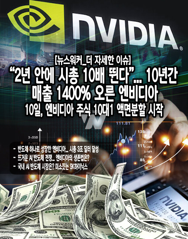 엔비디아가 성장하면 국내 기업인 SK하이닉스는 직접적인 영향을 받는다. 엔비디아의 GPU가 AI칩의 가속기라면, 여기서 처리한 데이터를 저장하는 메모리는 ‘HBM’이라는 D램이다. HBM을 최초 개발한 SK하이닉스가 현재 엔비디아에 독점 공급하고 있다. 이달 6일, SK하이닉스는 대만 파운드리 TSMC와 HBM4(6세대) 개발 협력을 강화하기로...[본문 중에서]