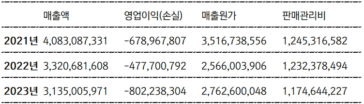 (단위 : 원) [자료출처 : 금융감독원]