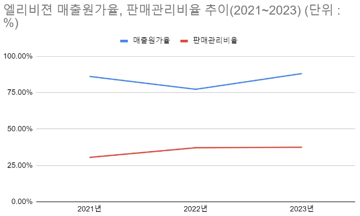(단위 : %) [자료출처 : 금융감독원]