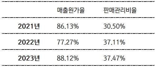 (단위 : %) [자료출처 : 금융감독원]