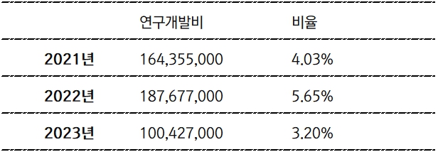 (단위 : 원, %) [자료출처 : 금융감독원]