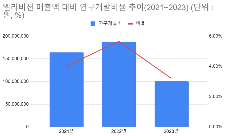 (단위 : 원, %) [자료출처 : 금융감독원]
