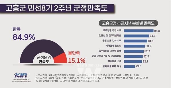 전남 고흥군이 민선 8기 2주년 군정 만족도 조사 결과, 군민 84.9%가 긍정 평가를 했다