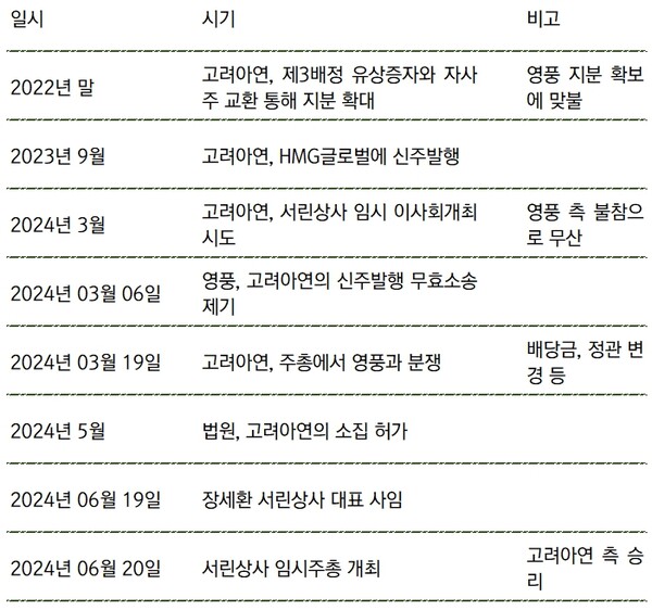 서린상사 경영권 분쟁 관련 주요 사건일지