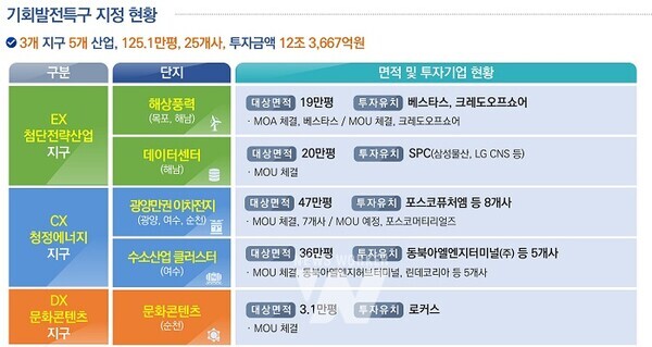 기회발전특구 지정현황