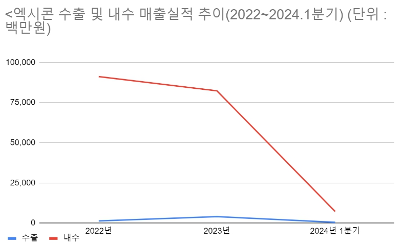 (단위 : 백만원, 천달러) [자료출처 : 금융감독원]