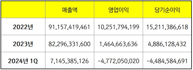 (단위 : 원) [자료출처 : 금융감독원]