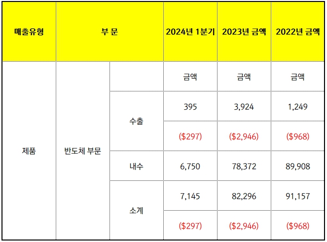 (단위 : 백만원, 천달러) [자료출처 : 금융감독원]