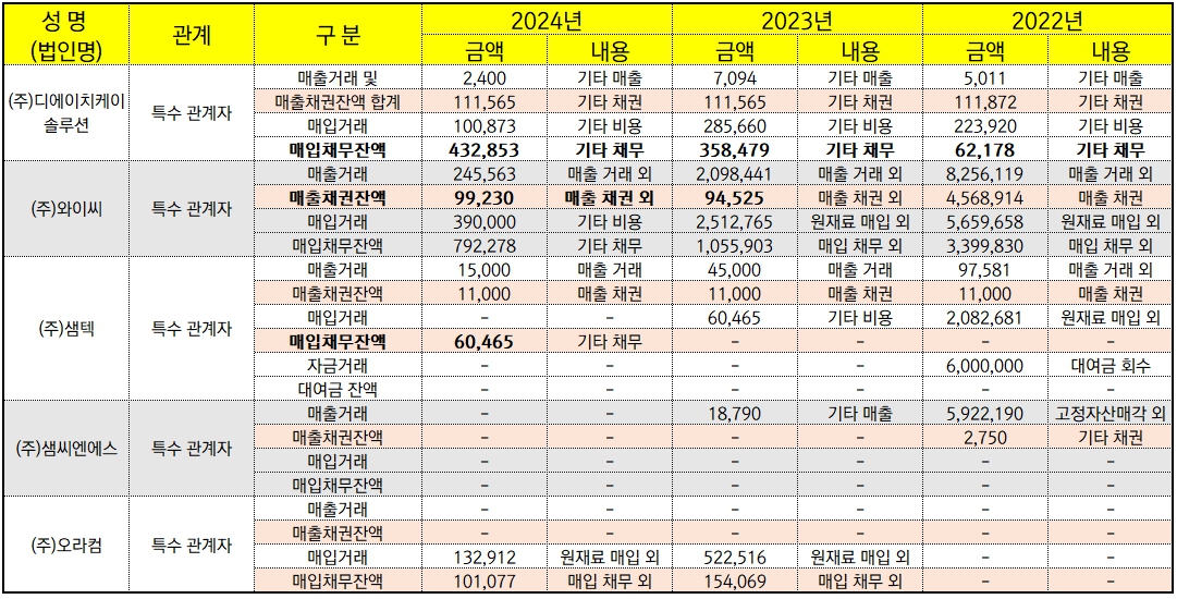 (단위 : 천원) [자료출처 : 금융감독원]