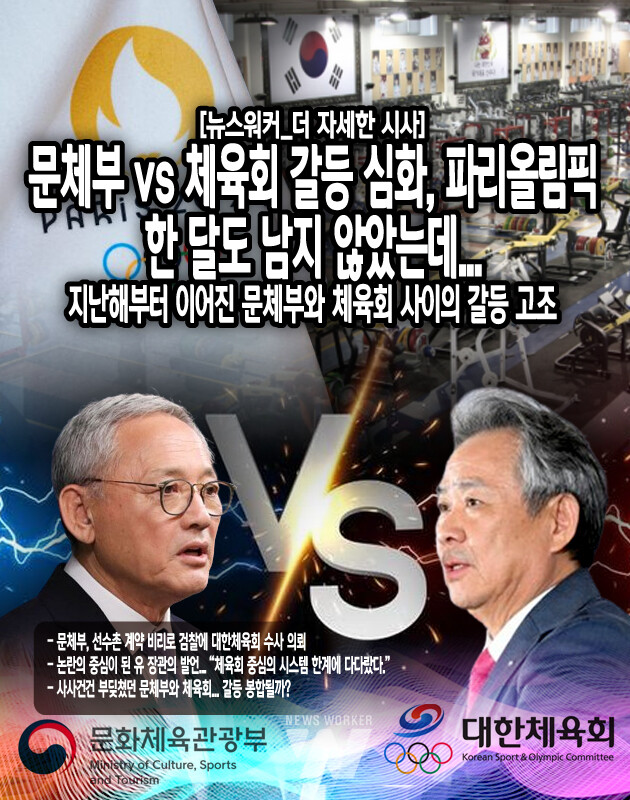 그러나 문체부가 예산 집행을 승인하지 않으면서 마찰이 시작되었다. 결국에는 문체부가 예산안을 승인하면서 잠시 마찰이 해소된 것처럼 보였으나, 우리나라의 스포츠 정책을 총괄하는 국무총리실 산하 민관합동 기구인 국가스포츠정책위원회의 민간위원을 선정하는 과정에서 체육회 추천 인사가 단 1명도 뽑히지 않아 또다시 충돌...[본문 중에서]