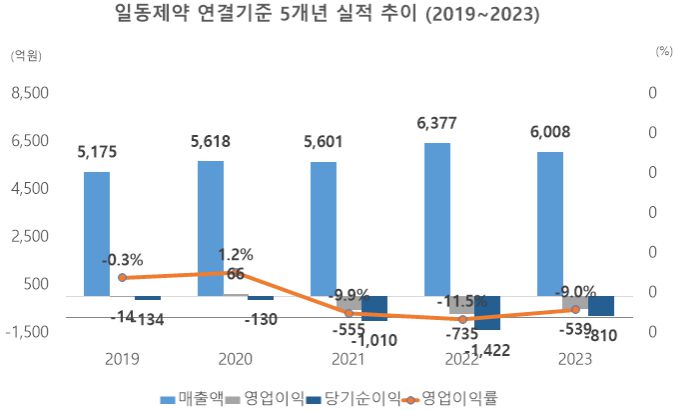 [단위: 억원] 자료출처: 금융감독원