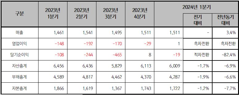 일동제약 연결 기준 분기별 손익 비교/ [단위: 억원, %] 자료출처: 금융감독원