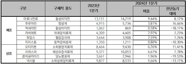 [단위: 백만원, %] 자료출처: 금융감독원 전자공시시스템 별도 재무제표 기준