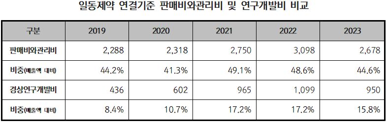 [단위: 억원, %] 자료출처: 금융감독원