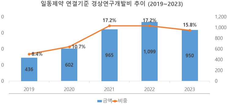 [단위: %] 자료출처: 금융감독원