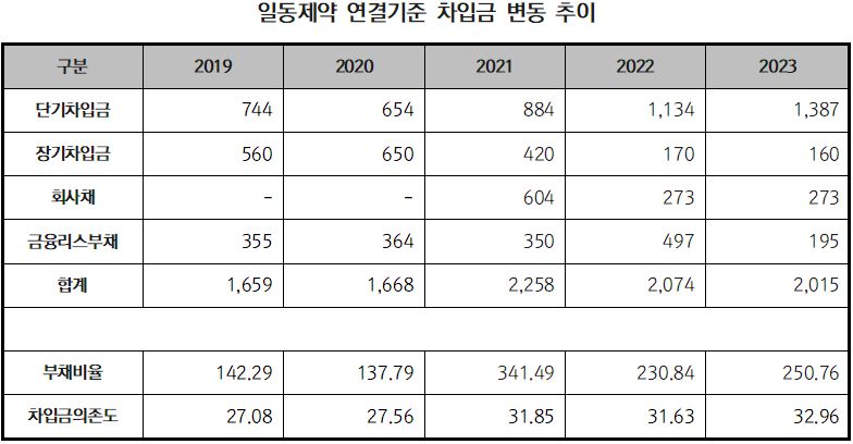 [단위: 억원, %] 자료출처: 금융감독원