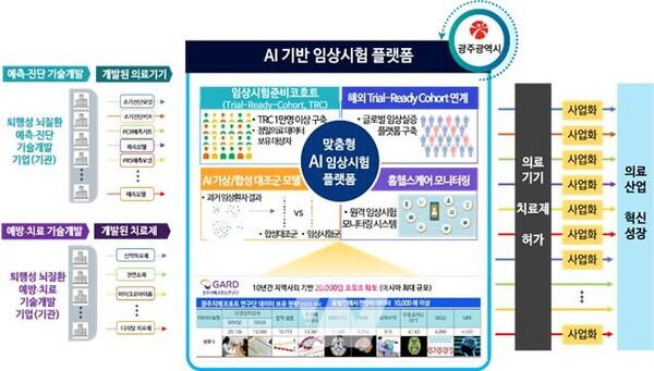 AI 기반 임상시험 플랫폼 개념도