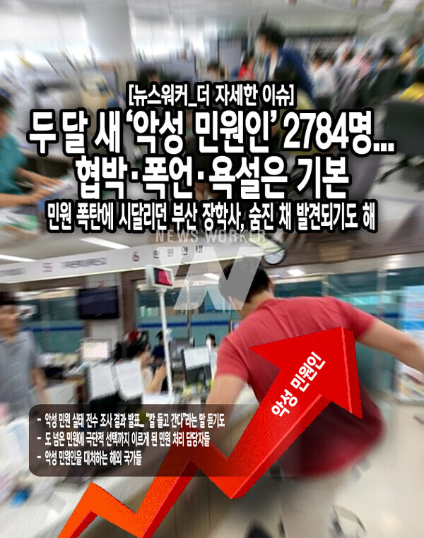 김태규 권익위 부위원장은 “이번 실태 조사 결과는 일선 공무원들이 상습·반복 민원이나 폭행·협박 등과 같은 악성 민원으로 많이 고통받고 있음을 여실히 보여준다”라며 권익위는 일선 공무원들이 효율적으로 악성 민원에 대응할 수 있도록...[본문 중에서]