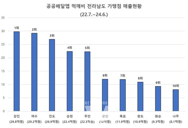 먹깨비 주문 배달을 위해 라이더가 강진읍내를 바삐 나서고 있다. *그래프 설명: 공공배달앱 ‘먹깨비’ 전라남도 가맹점 매출 현황