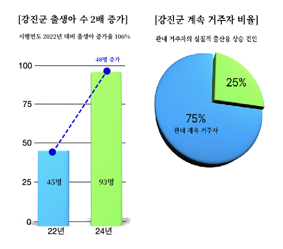 강진군, '육아수당' 출생아 무려 두 배 증가... 효과 뚜렷