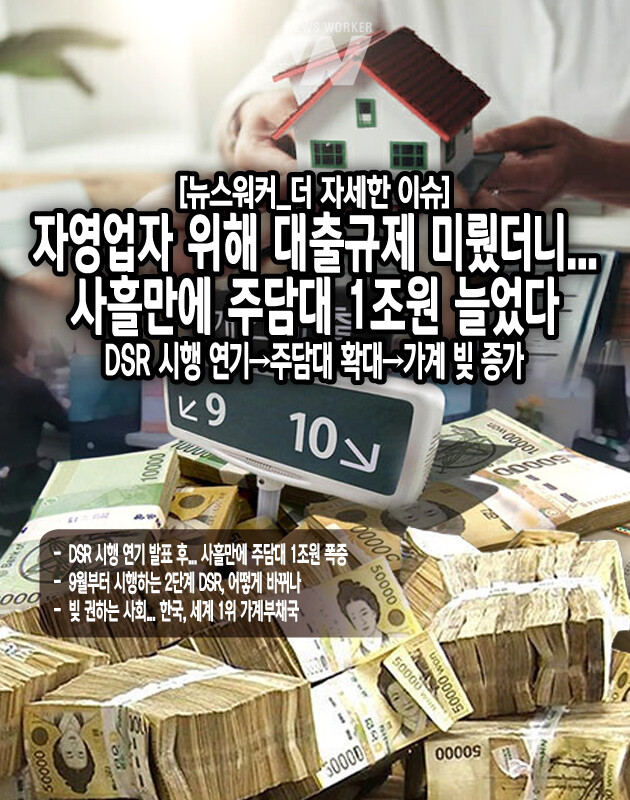 최근 금리인하 기대감이 반영된 부동산 시장과 DSR 시행 연기가 주담대 수요 증가로 이어지면서 가계부채에 적신호가 켜졌다. 지난달 가계대출 잔액의 월간 증가액이 5조 3415억 원으로 집계되면서 2년 11개월 만에 가장 큰 폭으로 가계 빚이...[본문 중에서]