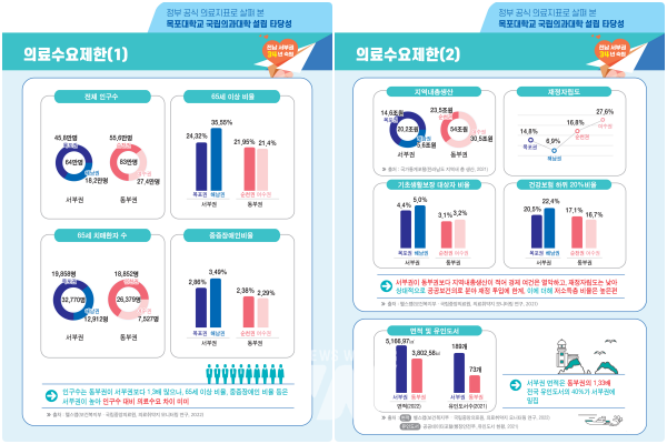 정부공식 의료지표로 살펴본 목포대학교 국립의과대학 설립 타당성 자료 / 목포시 제공