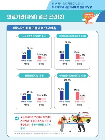 정부공식 의료지표로 살펴본 목포대학교 국립의과대학 설립 타당성 자료 / 목포시 제공
