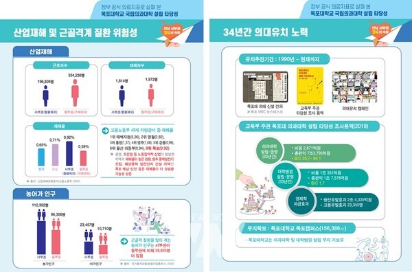 목포시, 전남 서부권 산업재해‧근골격계 질환 위험성 더 커