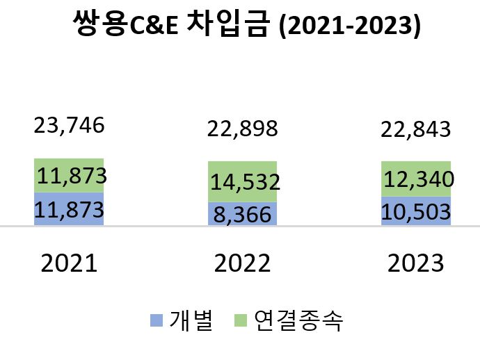 자료출처: 금융감독원 (단위: 억 원)