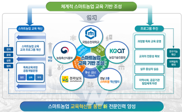 국립순천대학교(총장 이병운)는 농림축산식품부가 처음으로 모집한 ‘스마트농업 전문인력 교육기관’(시설원예 분야)에 선정돼 전남도 및 관련 기관과 협업해 새로운 스마트농업 전문인력을 양성한다