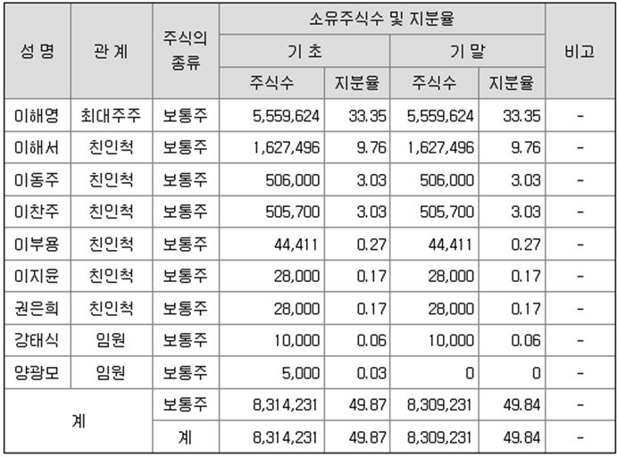 대림비앤코 최대주주 및 특수관계인 주식 소유 현황/ 단위 주. % / 자료 출처 : 금융감독원