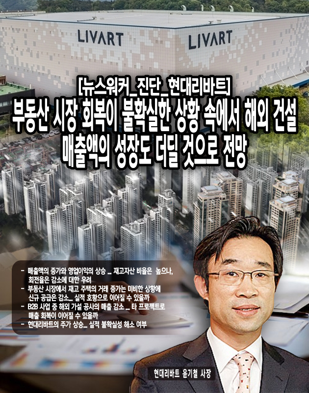 새로운 수주는 현대건설, 현대엔지니어링과 총 663억 원(5000만 달러) 규모의 ‘사우디아라비아 아미랄(Amiral) 프로젝트 정유공장 가설공사 계약’을 체결한 것이다. 이는 22년 이전의 실적에 비해 다소 아쉬운 수준이기에, 증권업계에서도 24년의 해외건설부문은 23년과 유사하거나 소폭 상승할 것으로