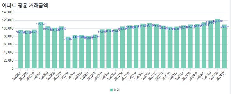 [단위 : 만 원] 자료 출처 : 서울부동산정보광장