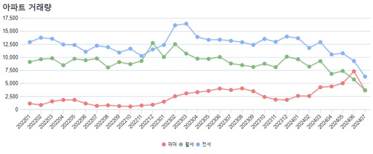 [단위 : 건] 자료 출처 : 서울 부동산정보광장