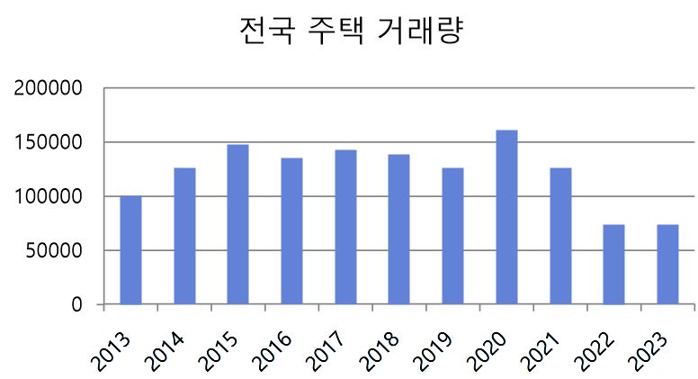 [단위 : 호/년] 자료 출처 : 국토교통부