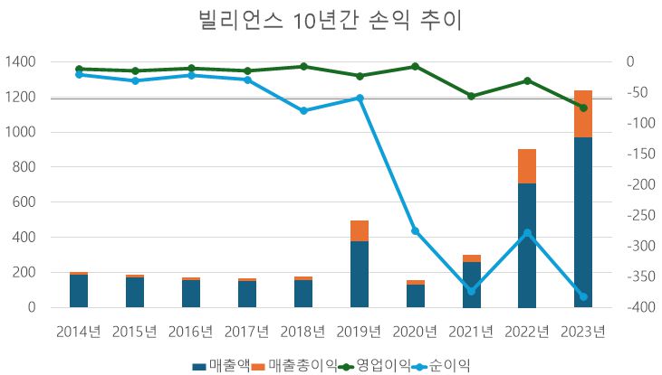 [단위: 억원] / 자료출처: 금융감독원