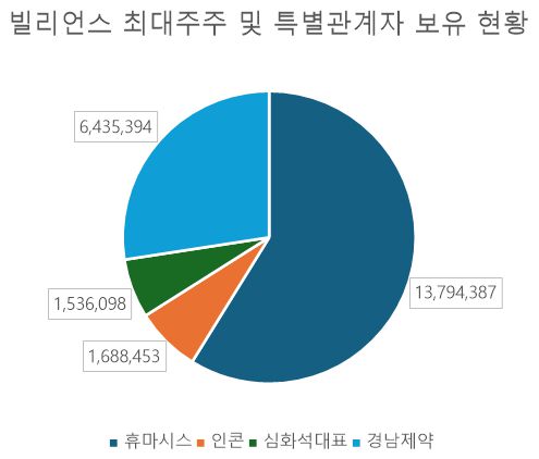 [단위: 주] / 자료출처: 금융감독원