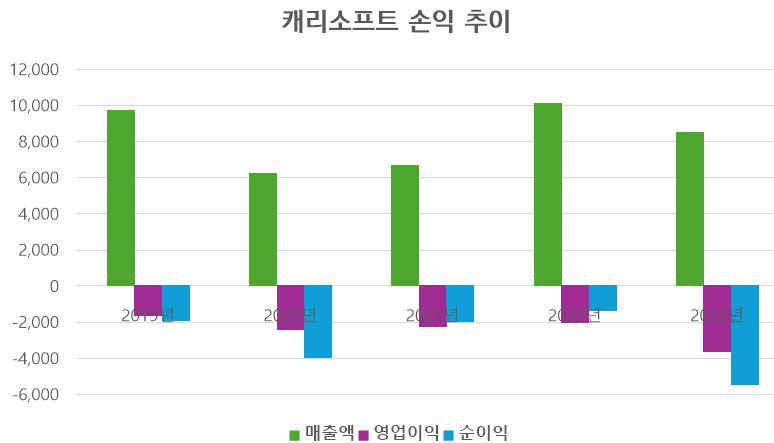 [단위: 백만원] / 자료출처: 금융감독원