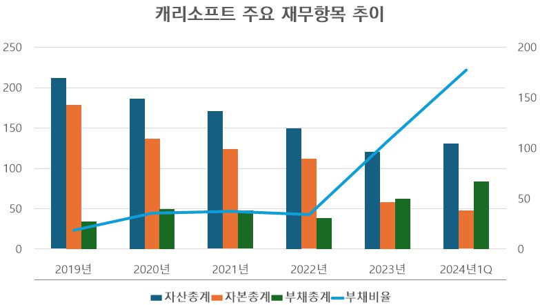 [단위: 억원] / 자료출처: 금융감독원