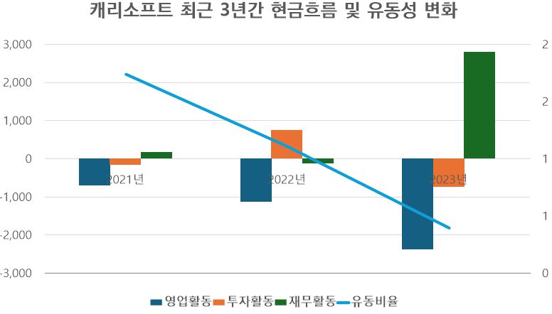 [단위: 백만원] / 자료출처: 금융감독원