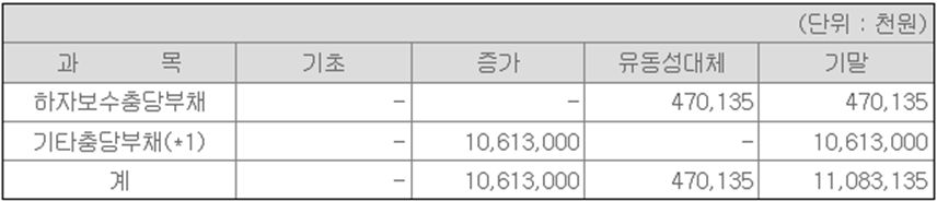 당기 유동충당부채변동내역/ (*1)기타충당부채 증가는 공정거래위워노히 조사와 관련된 충당부채 설정임/ 출처_금융감독원