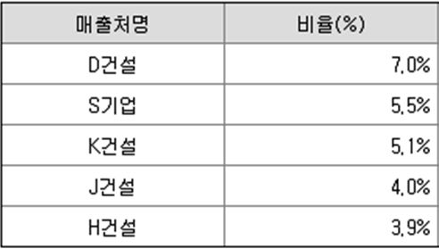 에넥스의 2021년 주요 매출처. 자료 출처 : 금융감독원