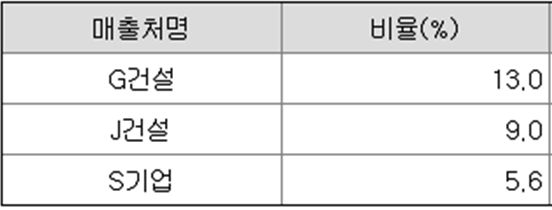 에넥스의 2023년 주요 매출처. 자료 출처 : 금융감독원