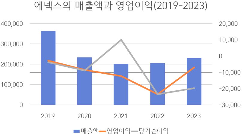 [단위 : 십만 원] 자료 출처 : 금융감독원