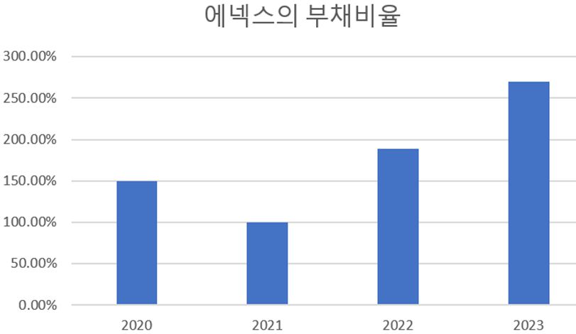 [단위 : %] 자료 출처 : 금융감독원
