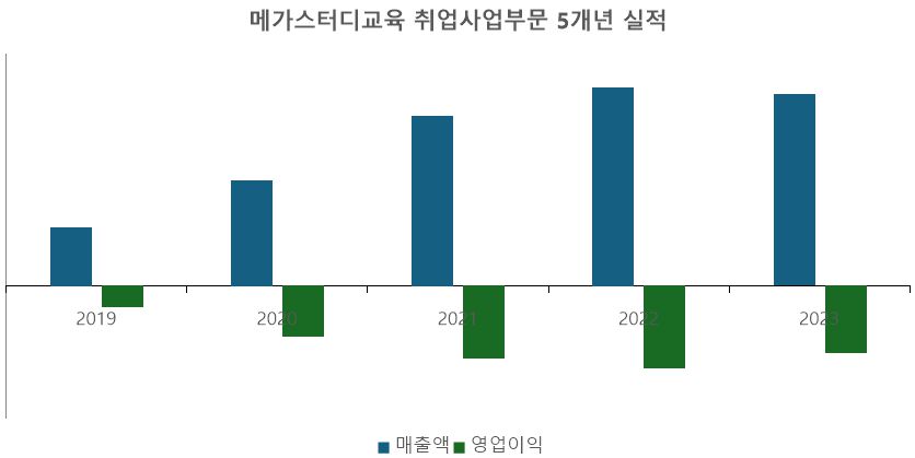 (단위 : 억원) / 출처 : 금융감독원 (DART)