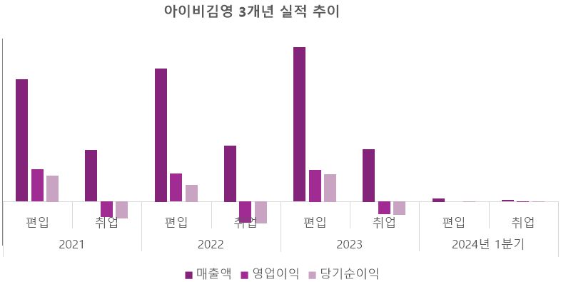 (단위 : 억원) / 출처 : 금융감독원 (DART)