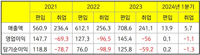(단위 : 억원) / 출처 : 금융감독원 (DART)