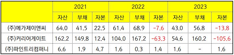 (단위 : 억원) / 출처 : 금융감독원 (DART)