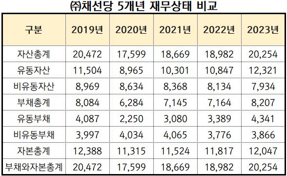[단위: 백만원, %] 자료출처: 금융감독원